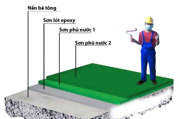 sơn epoxy hệ lăn