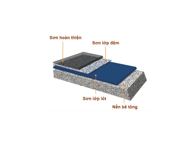 Sơn epoxy tự san phẳng